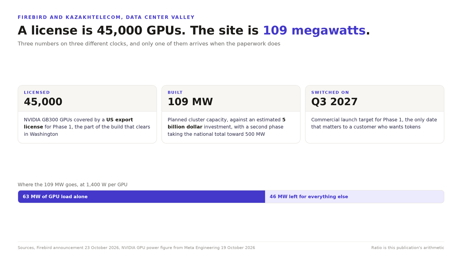 Diagram of three numbers on different clocks for the Firebird AI factory in Kazakhstan, 45,000 GB300 GPUs on a US export license, up to 109 megawatts of planned cluster capacity against an estimated 5 billion dollars, and a commercial launch target of the third quarter of 2027, with a bar showing 63 megawatts of GPU load alone against 46 megawatts left for the rest of the site.