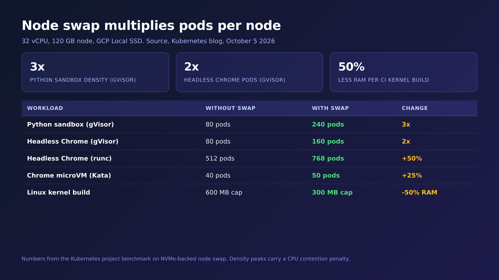 Chart showing Kubernetes node swap raising pod density per node, up to three times for sandboxed Python runtimes and double for gVisor Chrome pods.