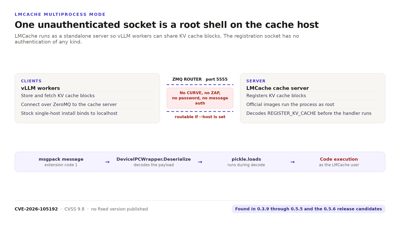 Diagram of LMCache multiprocess mode. Worker processes connect over an unauthenticated ZeroMQ ROUTER socket on port 5555 to the standalone LMCache cache server. A msgpack message reaches DeviceIPCWrapper Deserialize and pickle.loads, which runs code as the LMCache user.