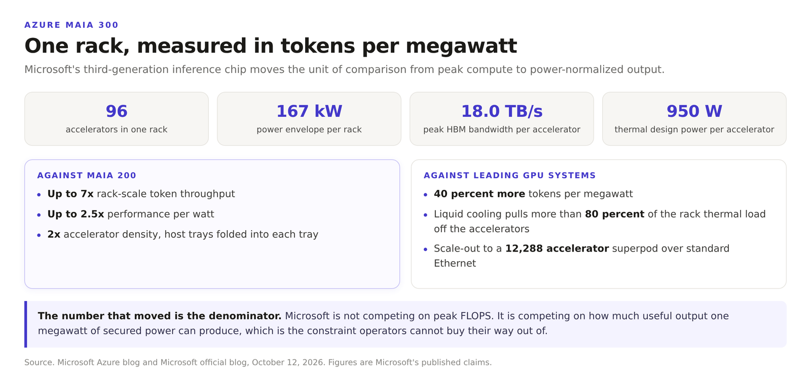 One Azure Maia 300 rack, by the numbers
