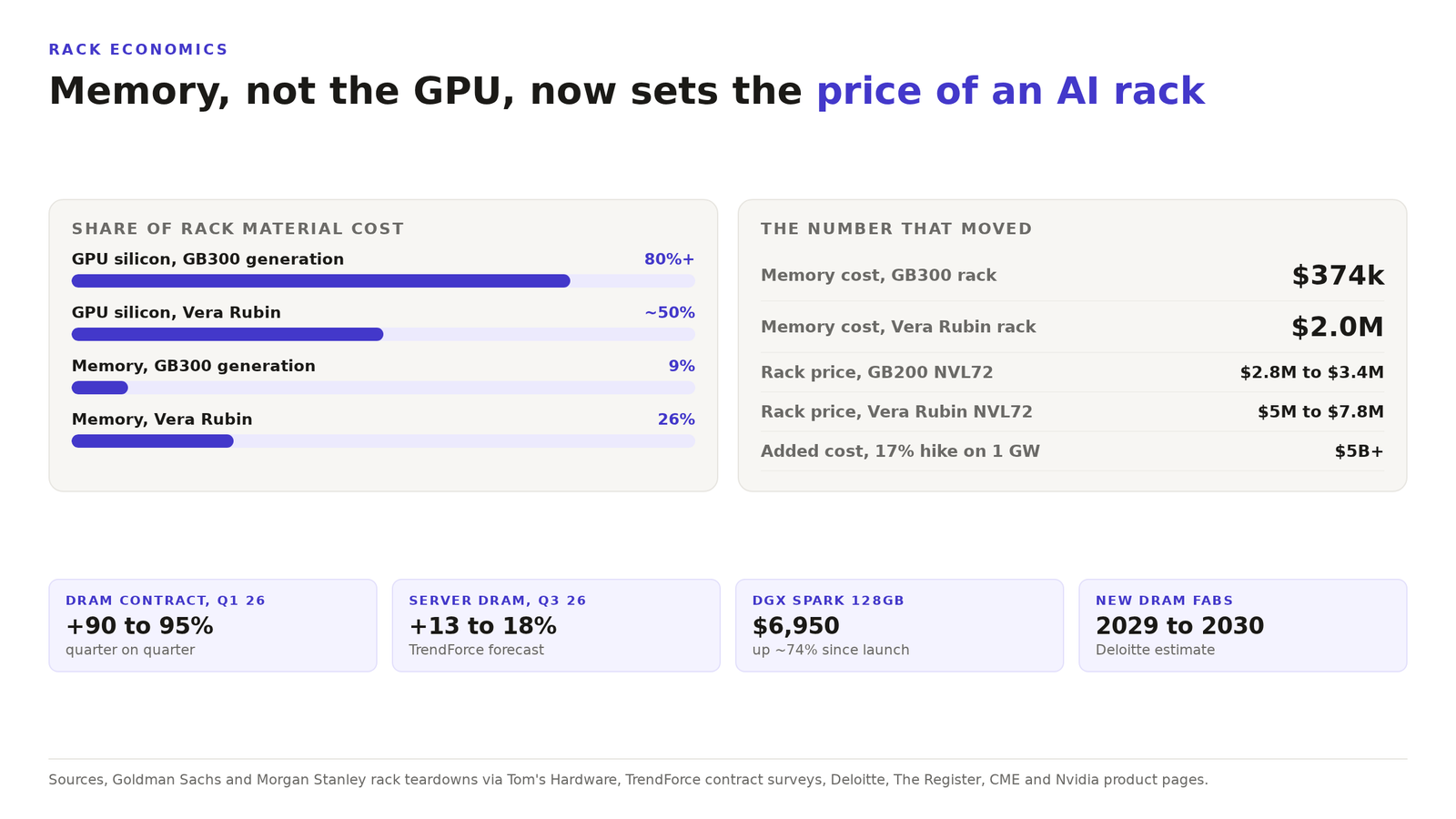 Diagram showing memory rising from 9 to 26 percent of rack material cost while GPU silicon falls from over 80 percent to about 50 percent, with key DRAM price and DGX Spark figures.