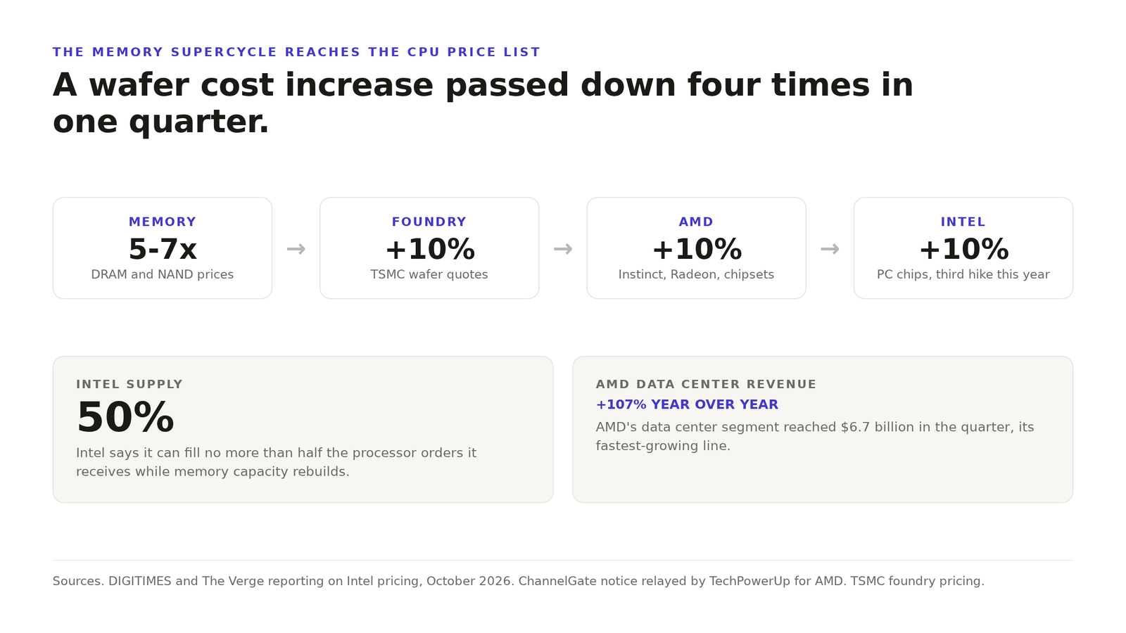 Memory cost chain. DRAM and NAND up five to seven times, a ten percent TSMC wafer rise, a ten percent AMD increase and a ten percent Intel increase, with Intel able to fill only half its processor orders.