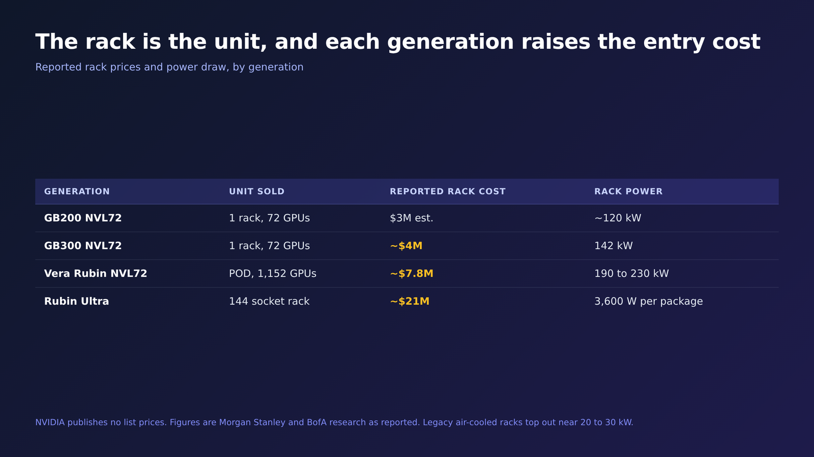 Table comparing NVIDIA GB200, GB300, Vera Rubin and Rubin Ultra rack generations by unit sold, reported rack cost and rack power draw, showing cost and power rising each generation.
