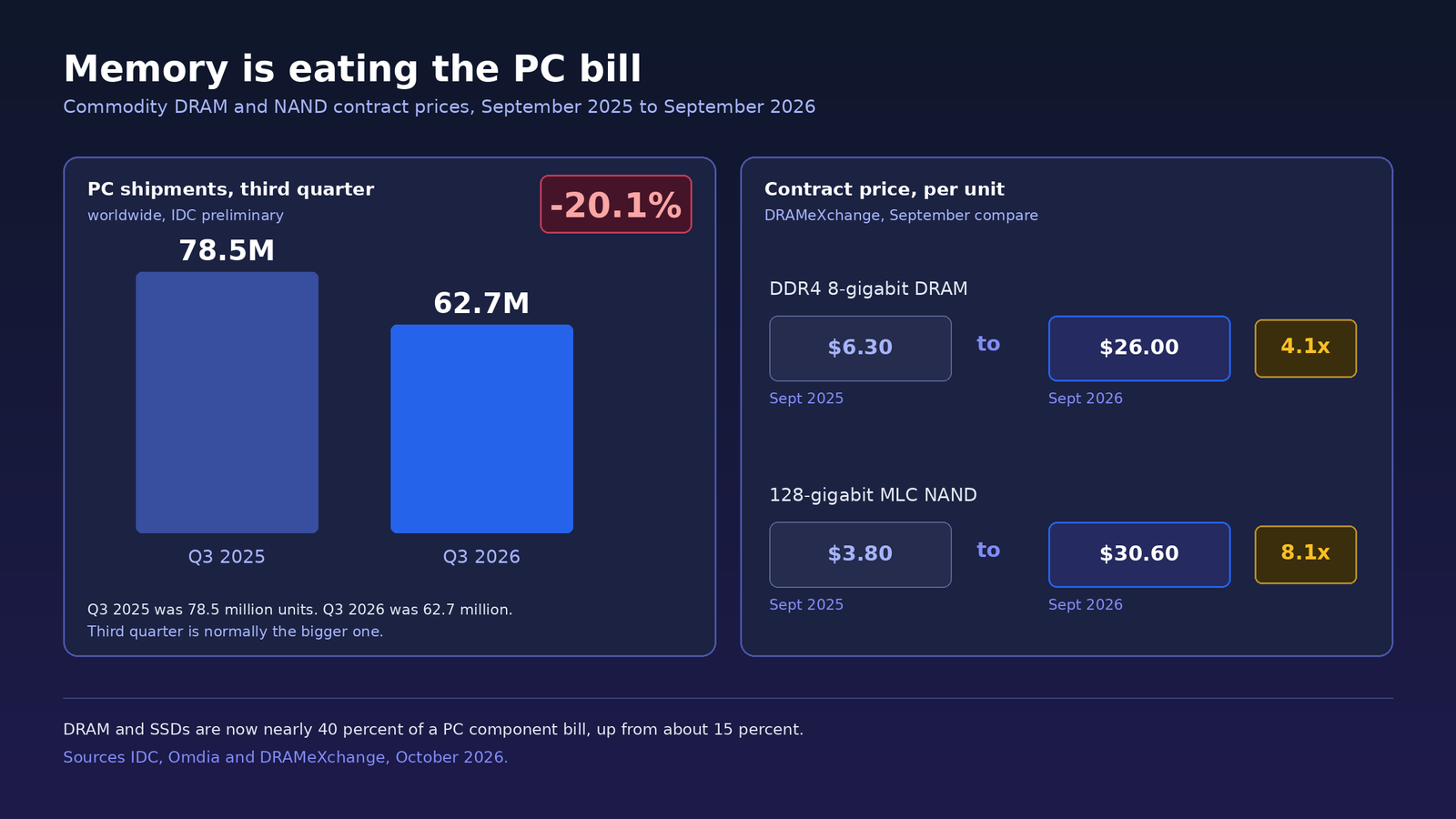 Chart showing worldwide PC shipments falling 20.1 percent year on year to 62.7 million units in the third quarter of 2026, alongside DDR4 8-gigabit DRAM rising from $6.30 to $26.00 and 128-gigabit MLC NAND rising from $3.80 to $30.60