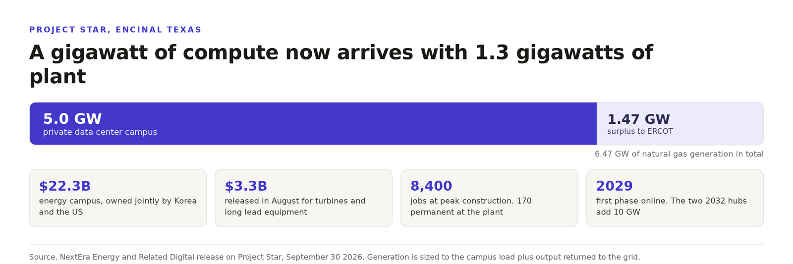 Diagram comparing a 5.0 gigawatt data center campus with the 6.47 gigawatts of natural gas generation built to serve it, showing 1.47 gigawatts returned to the grid plus the 22.3 billion dollar cost, 3.3 billion released for long lead equipment, 8400 peak construction jobs and a 2029 first phase.