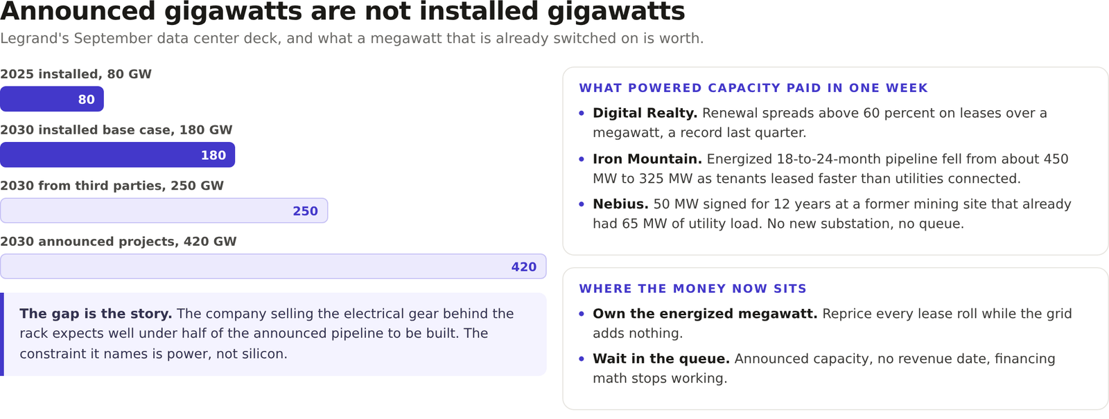 Figure. Legrand's data center load projections, 80 GW installed in 2025 against 180 GW installed, 250 GW from third parties and 420 GW announced for 2030, beside what powered capacity paid in one week.