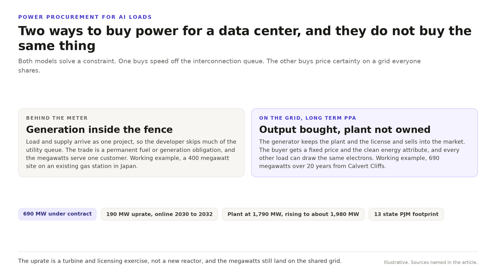 Diagram comparing two ways to buy power for a data center. Behind the meter means generation inside the fence, and the example is a 400 megawatt site on an existing gas station in 