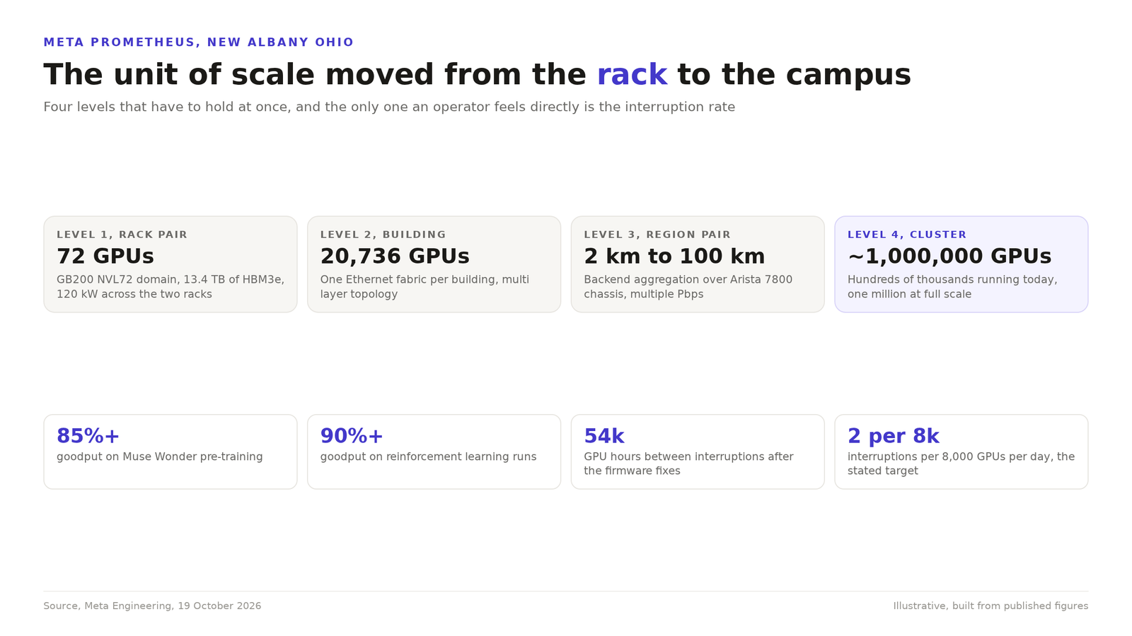 Diagram of Meta Prometheus at four levels of scale, a 72 GPU NVLink domain in a two rack pair, 20,736 GPUs per building fabric, backend aggregation spanning 2 to 100 kilometers, and about one million GPUs at full scale, above four chips giving goodput of 85 percent on pre-training, 90 percent on reinforcement learning, 54,000 GPU hours between interruptions and a target of two interruptions per 8,000 GPUs per day.