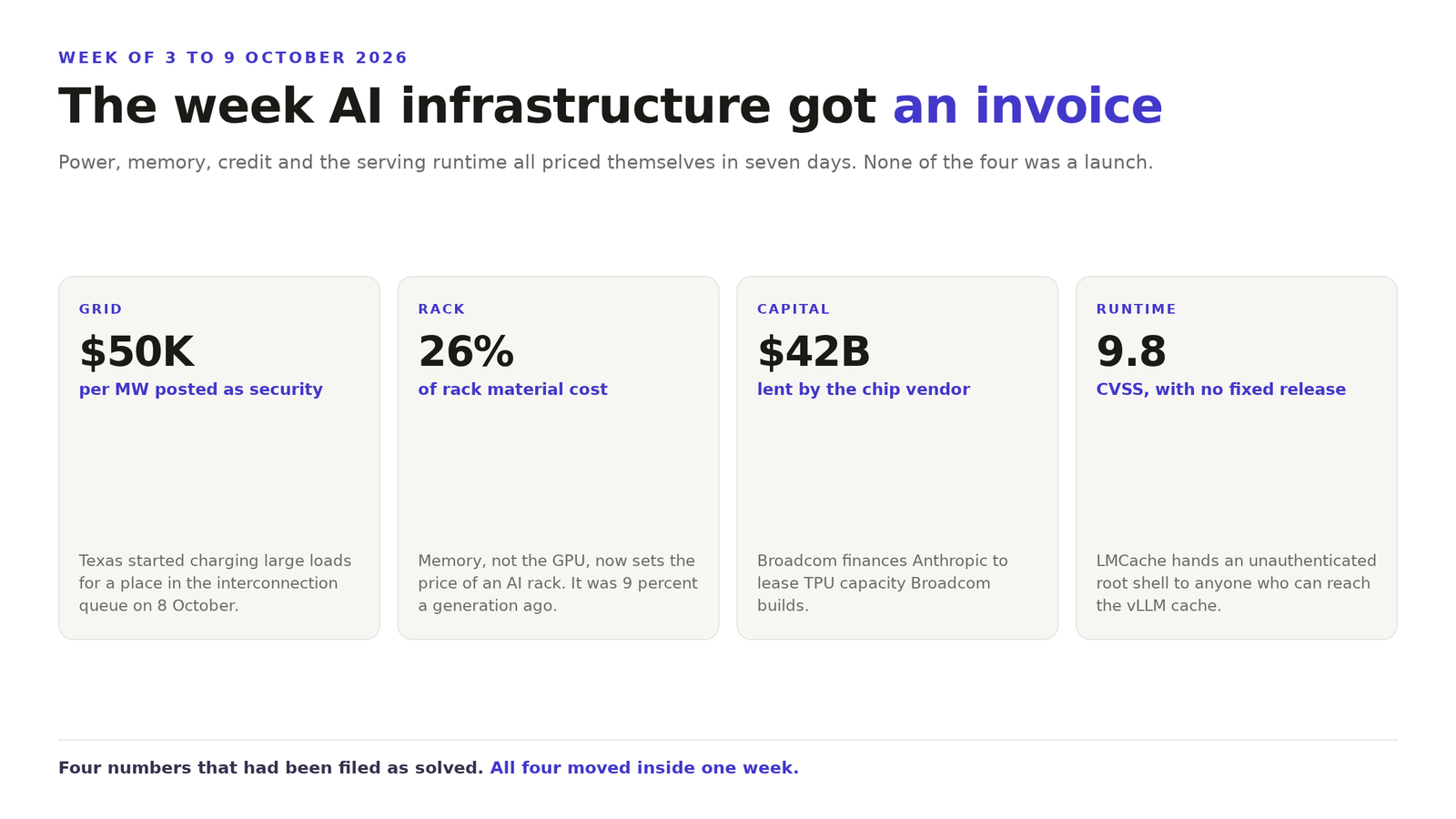 Diagram of the four costs that moved in the week of 3 to 9 October 2026. Grid, Texas posted $50,000 of security per megawatt on large loads from 8 October. Rack, memory now takes 26 percent of an AI rack’s material cost, up from 9. Capital, Broadcom lends Anthropic up to $42 billion to lease TPU capacity Broadcom builds. Runtime, the LMCache flaw scores 9.8 and has no fixed release.