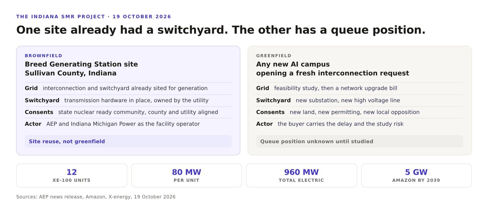 Diagram comparing a retired coal plant site with an existing transmission connection against a greenfield AI campus waiting on a new interconnection. The brownfield site carries 12 Xe-100 units of 80 megawatts for 960 megawatts total, inside an Amazon goal of 5 gigawatts by 2039.