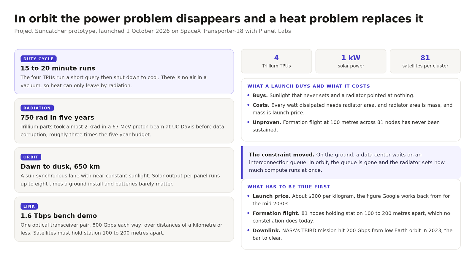 Diagram. Project Suncatcher runs four Trillium TPUs in 15 to 20 minute windows because a vacuum offers no air to carry heat away. Radiation tolerance of almost 2 krad is about three times the five year budget, the orbit is dawn to dusk at 650 km, and the bench optical link reached 1.6 Tbps.