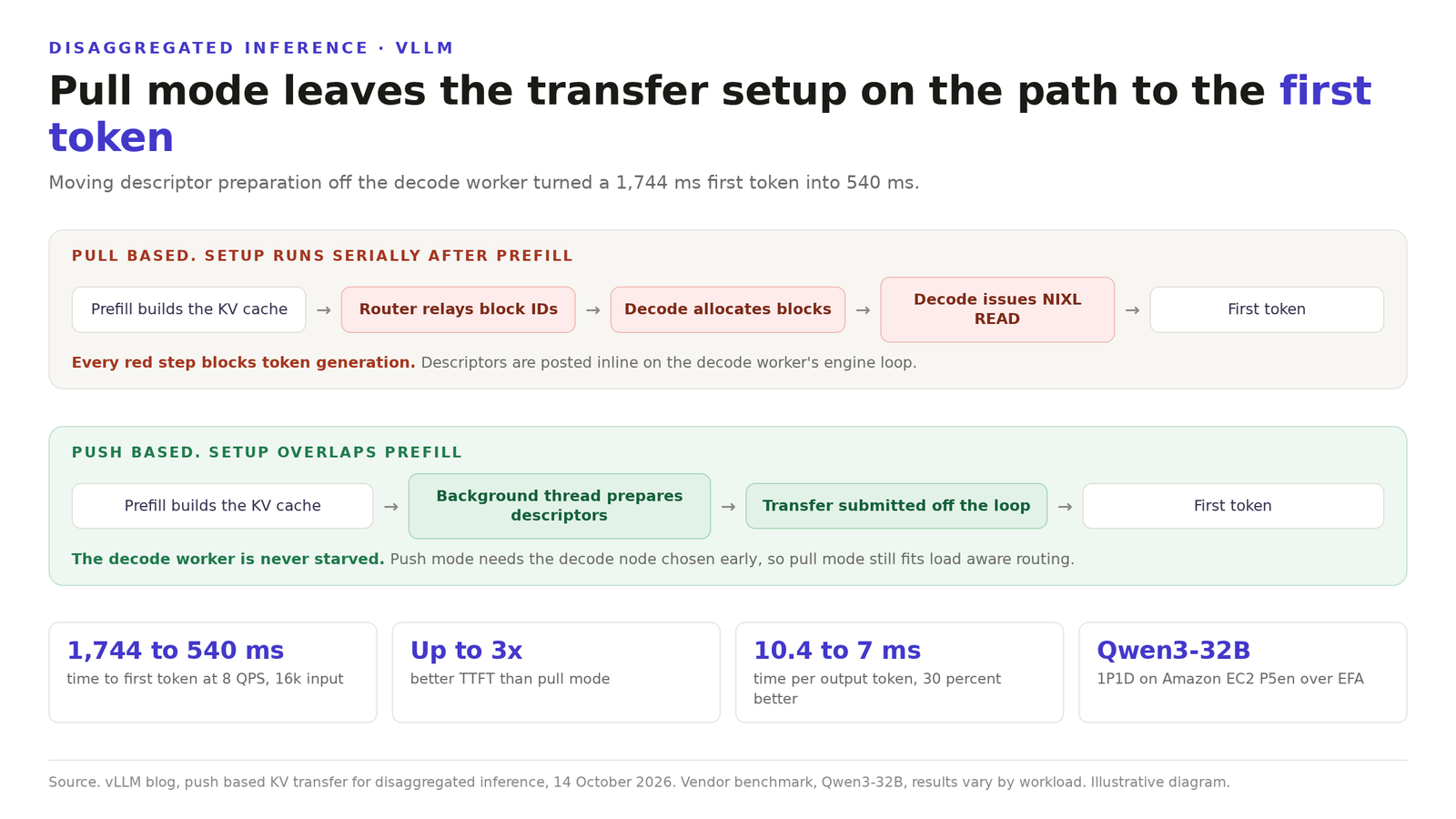 Timeline comparing pull-based and push-based KV cache transfer for disaggregated inference, marking the setup steps that sit on the critical path to the first token.