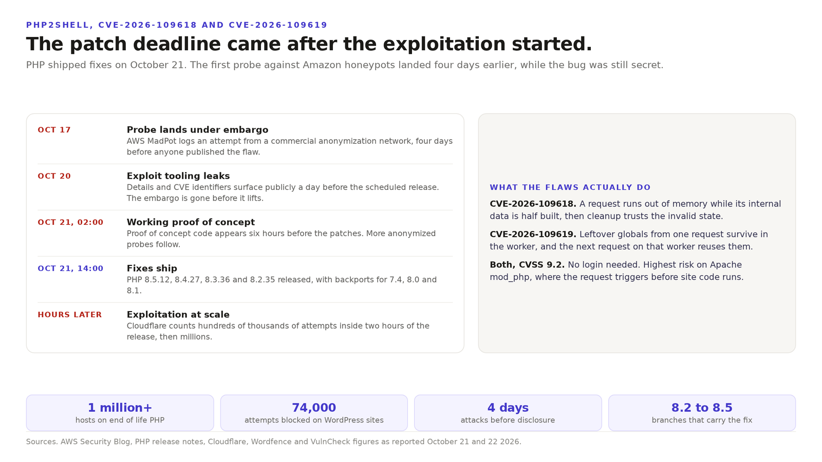 Timeline of the PHP2Shell disclosure. A honeypot probe on 17 October, a leak on 20 October, working proof of concept code six hours before the patches on 21 October, the fixes, then millions of exploit attempts.