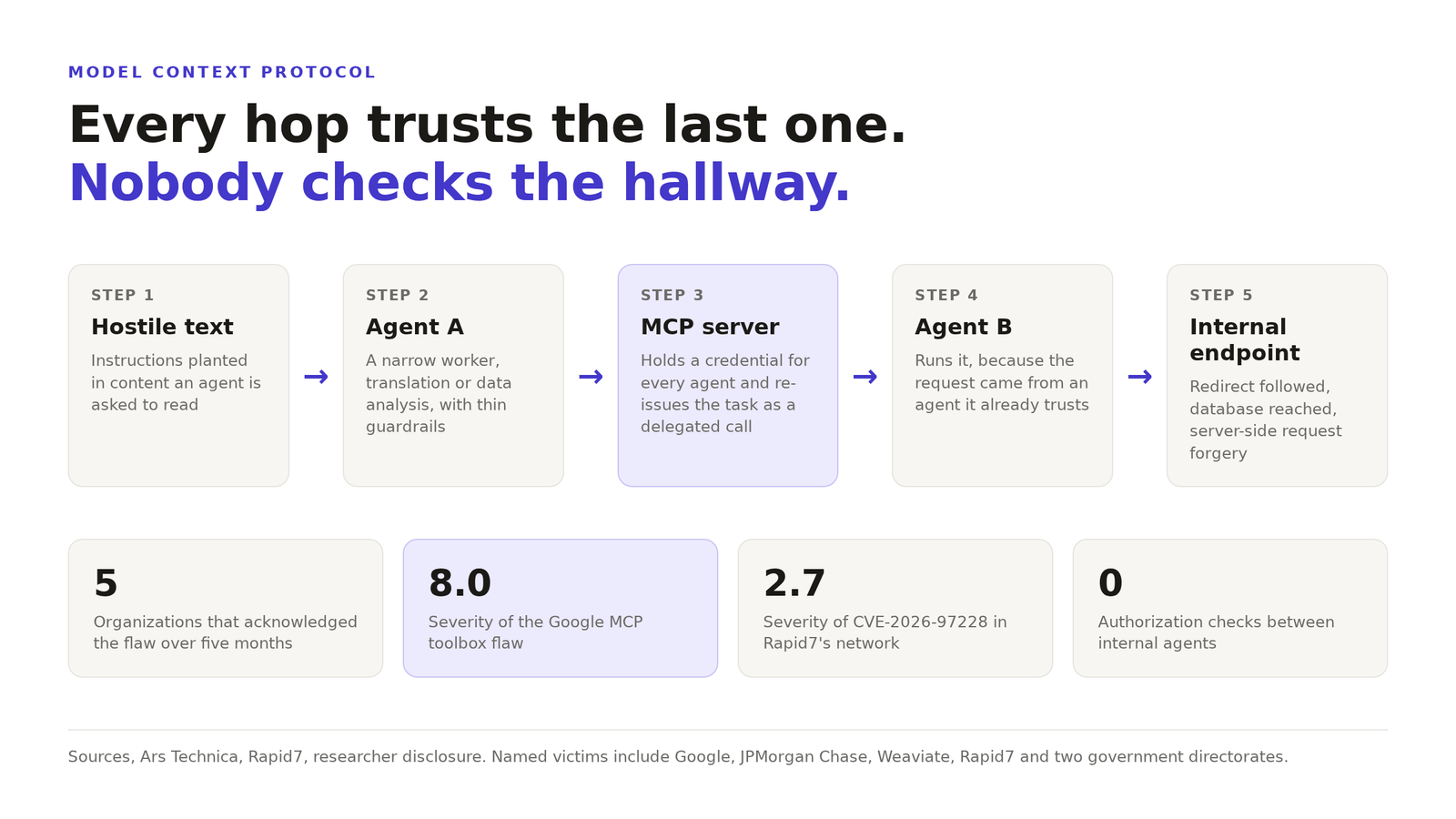 Figure. A hostile instruction passes from content to a narrow agent, then through an MCP server that holds credentials, to a second agent that trusts the first, and finally to an internal endpoint as a server-side request forgery.