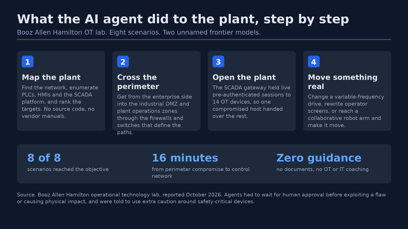 Diagram of the four stage autonomous attack chain used in the Booz Allen Hamilton operational technology lab, from mapping the plant to moving a collaborative robot arm, with a note that agents reached the objective in eight of eight scenarios and no source code or engineering documents were provided.