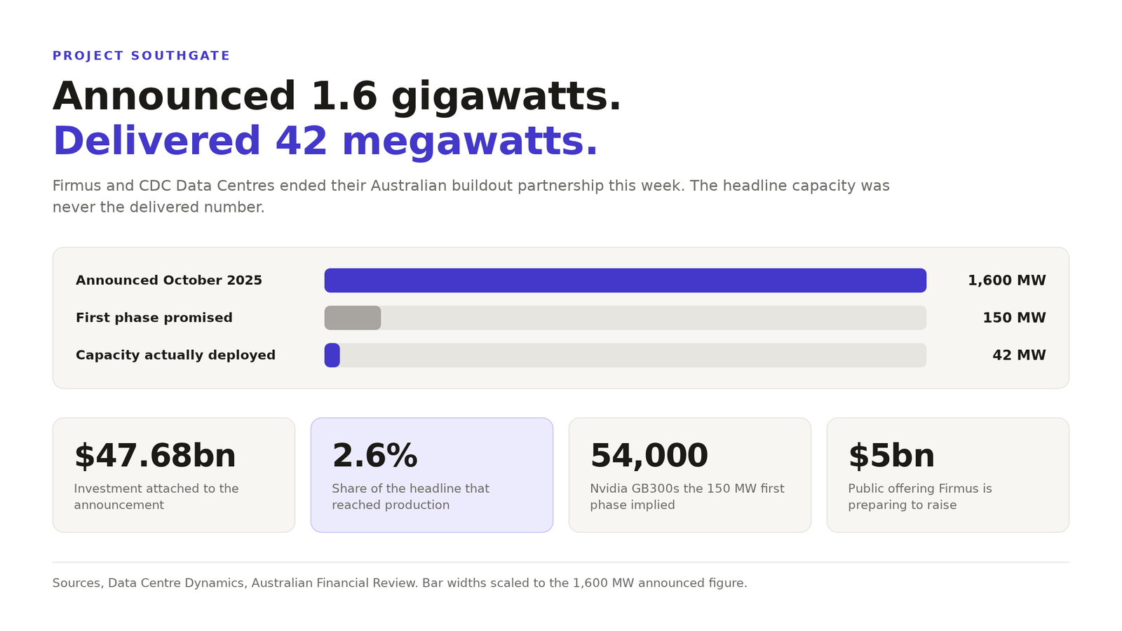 Figure. Project Southgate announced 1,600 MW in October 2025, promised 150 MW in its first phase, and deployed 42 MW of capacity, which is 2.6 percent of the headline figure.
