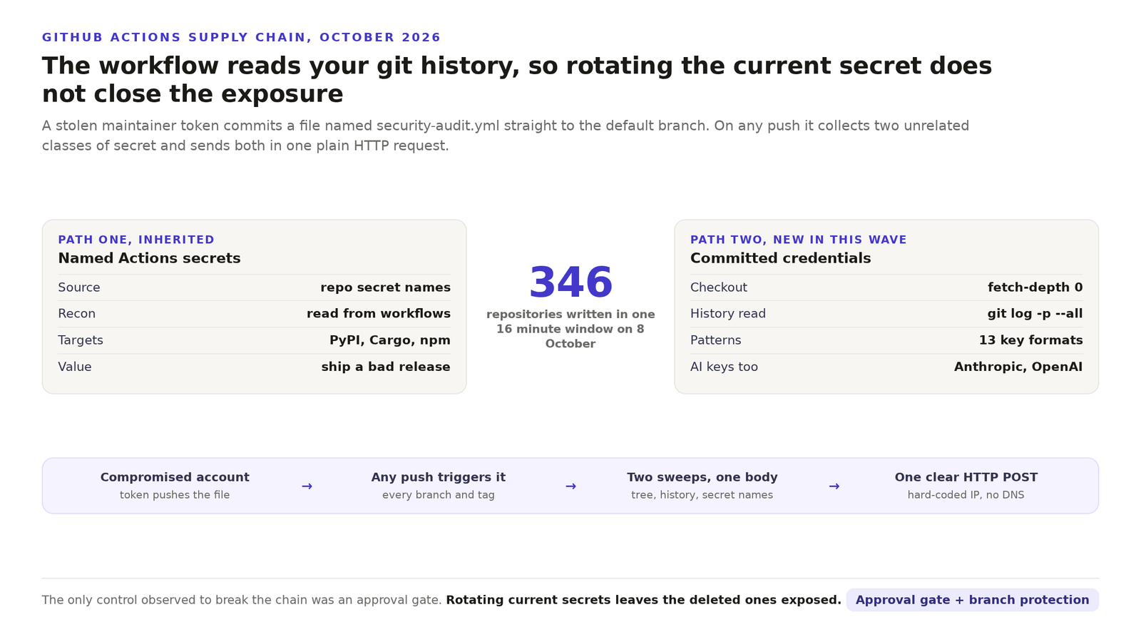 Diagram of the GhostAction GitHub Actions campaign. A stolen maintainer token commits a workflow named security-audit.yml to the default branch. On any push it collects the repository's named Actions secrets and also sweeps the working tree and full git history for thirteen credential patterns, then sends everything in one plain HTTP request to a hard-coded IP. An approval gate plus branch protection on the workflow directory was the only control observed to stop it.