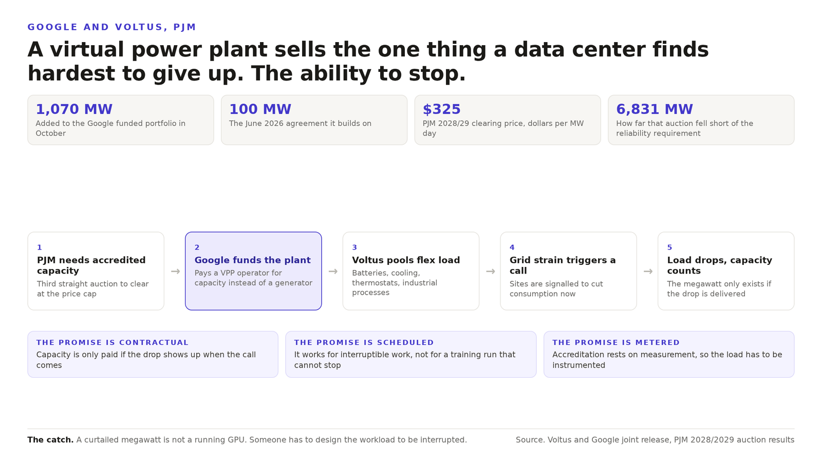 Diagram of a Google funded virtual power plant in PJM, showing capacity scarcity, Voltus pooling flexible load, a dispatch call at peak, and the 1,070 MW, 100 MW, 325 dollar and 6,831 MW figures.