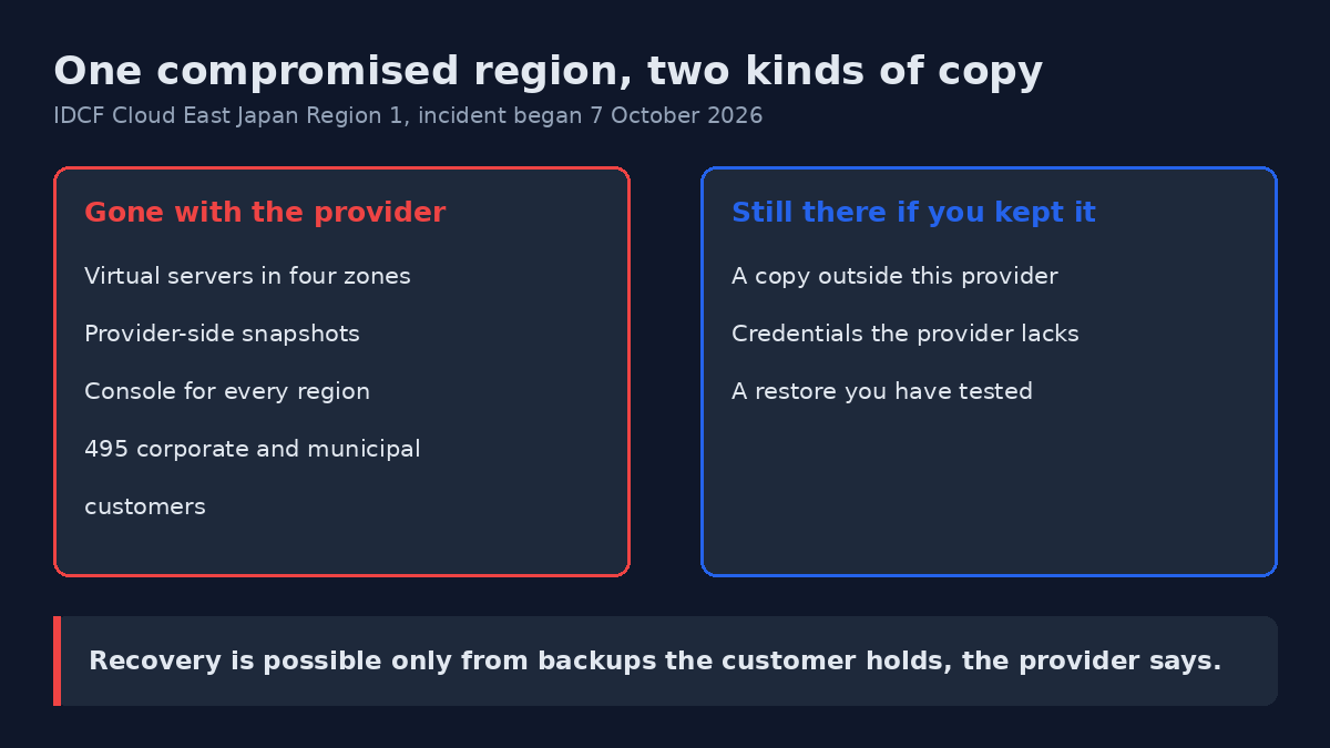 Diagram of two kinds of data copy. Inside the provider's failing administrative domain sit production virtual servers, provider-side snapshots and the management console, all lost together. Outside it sit a copy held under separate credentials and a tested restore, which survive the provider's failure.