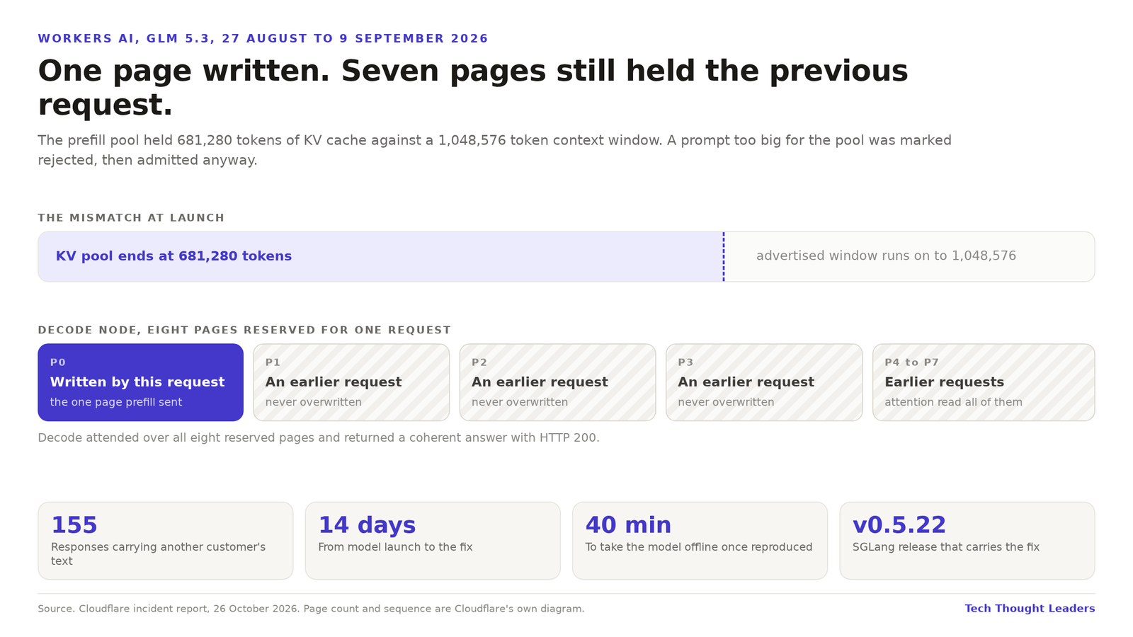 Diagram of the Cloudflare KV cache incident. A 681,280 token prefill pool sits under a 1,048,576 token context window, and eight decode pages are reserved with only the first written by the current request.