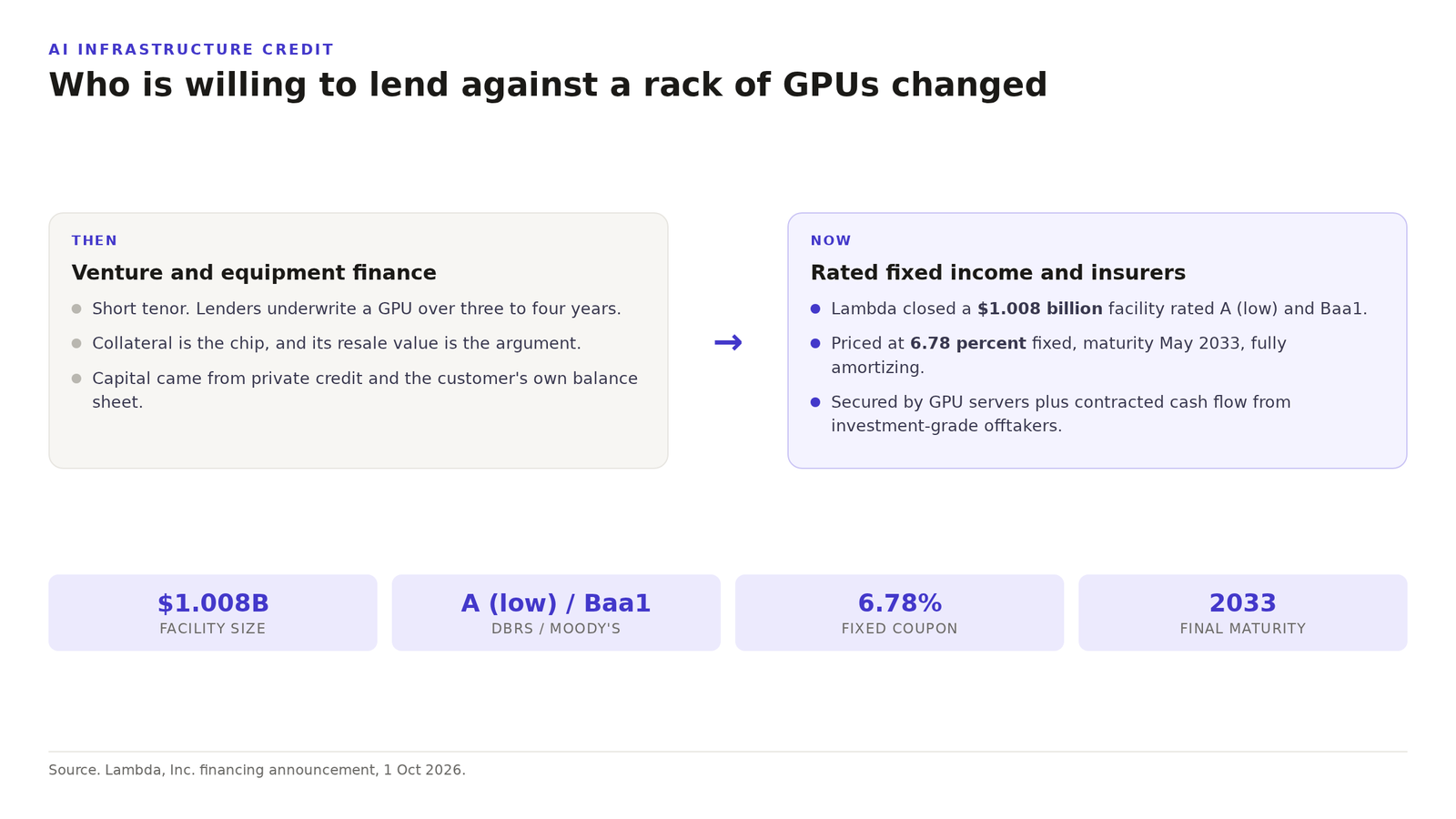Diagram contrasting the old GPU financing model of venture and equipment finance with the new model of rated fixed income, built on the Lambda one billion dollar facility rated A (low) and Baa1.