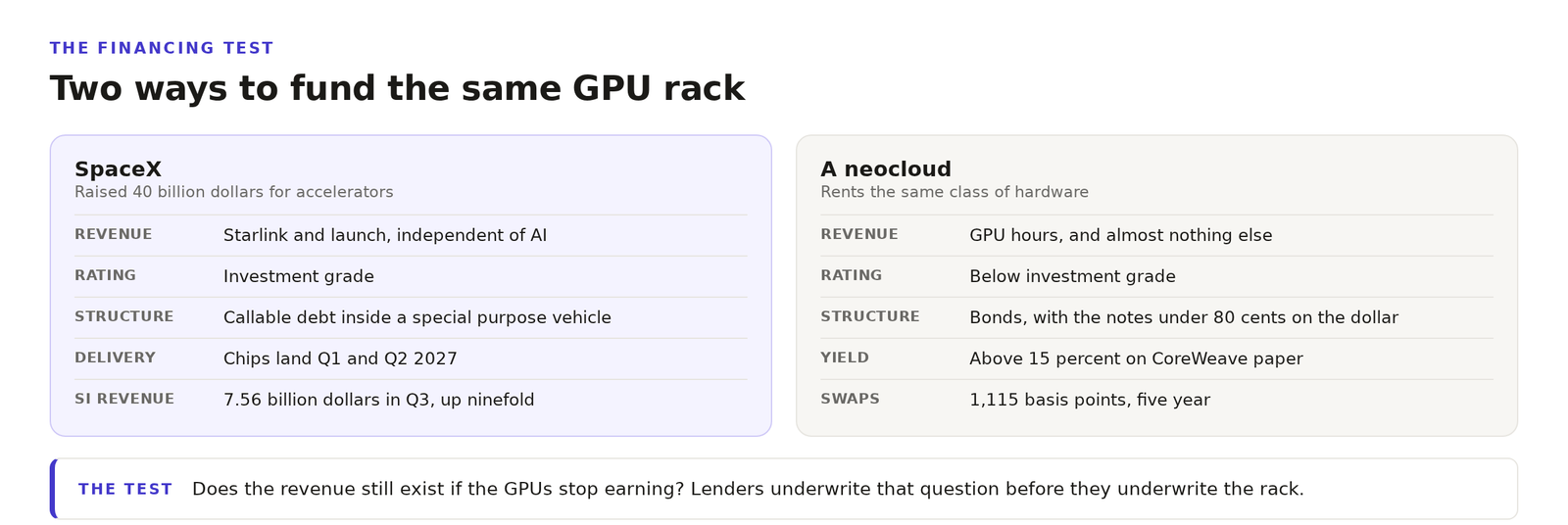 Diagram comparing two ways to fund the same GPU rack, with SpaceX on the left showing revenue outside AI, an investment grade rating, callable debt in a special purpose vehicle and chip delivery in early 2027, and a neocloud on the right showing GPU hour revenue only, bonds under 80 cents on the dollar and swaps near 1,100 basis points.