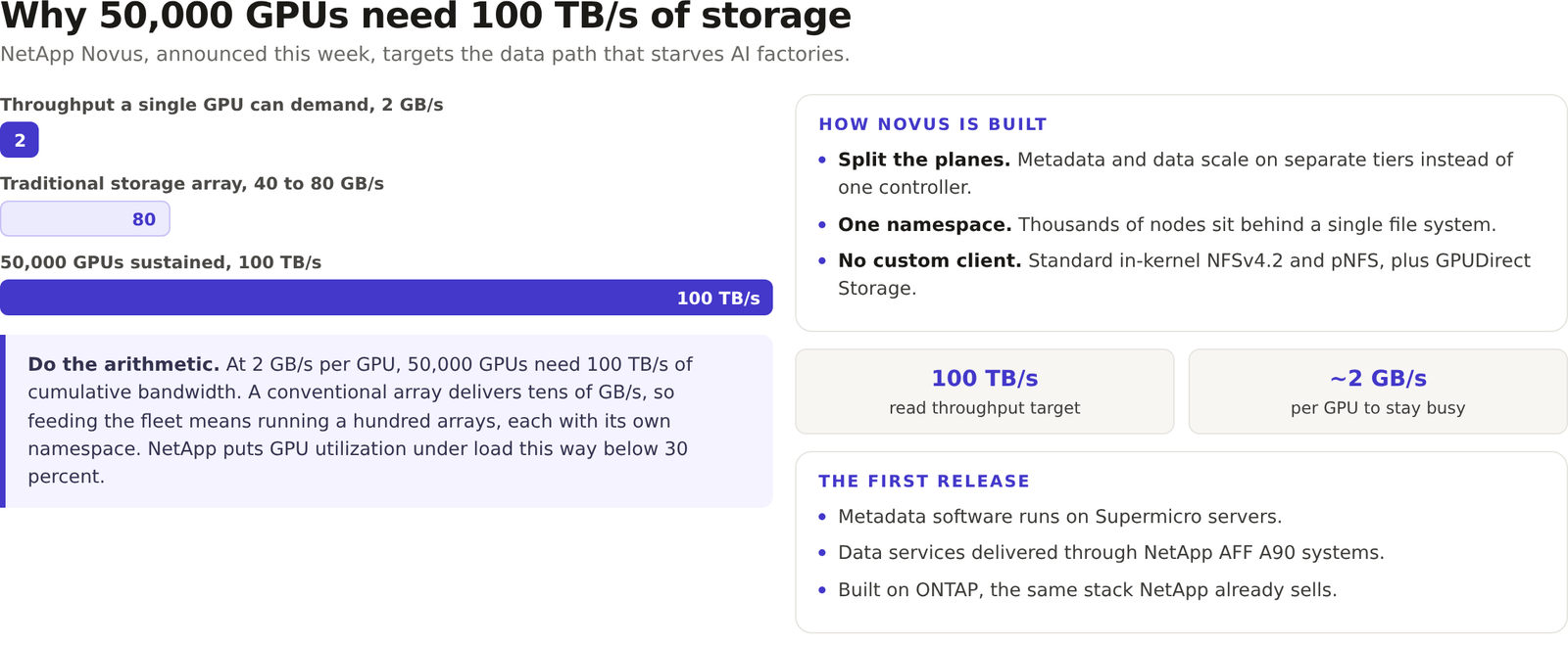 Diagram. The storage bandwidth arithmetic for an AI factory, 2 GB/s per GPU and 100 TB/s across 50,000 GPUs, against the tens of GB/s a conventional storage array delivers.