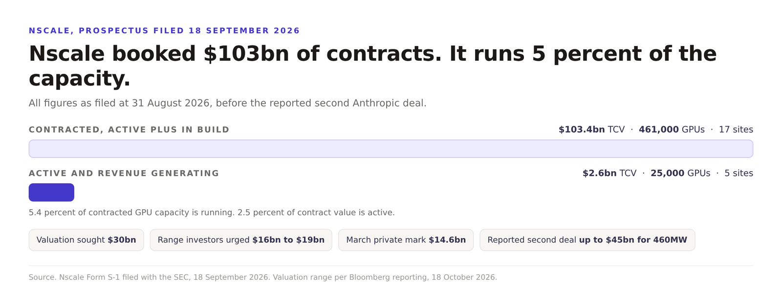 Diagram comparing Nscale contracted capacity against active capacity, showing 103.4 billion dollars of contract value and 461,000 GPUs against 2.6 billion dollars and 25,000 GPUs, with the valuation range investors have urged.