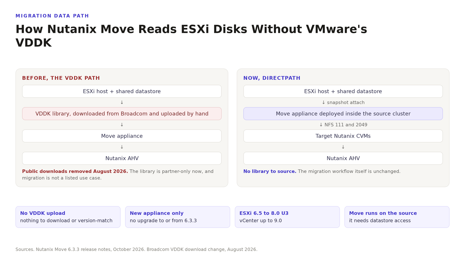 Diagram comparing the old VMware VDDK migration path with Nutanix Move DirectPath. The left column shows a VDDK library downloaded from Broadcom and uploaded by hand. The right column shows the Move appliance deployed inside the source ESXi cluster and reaching target Nutanix controller VMs over NFS.