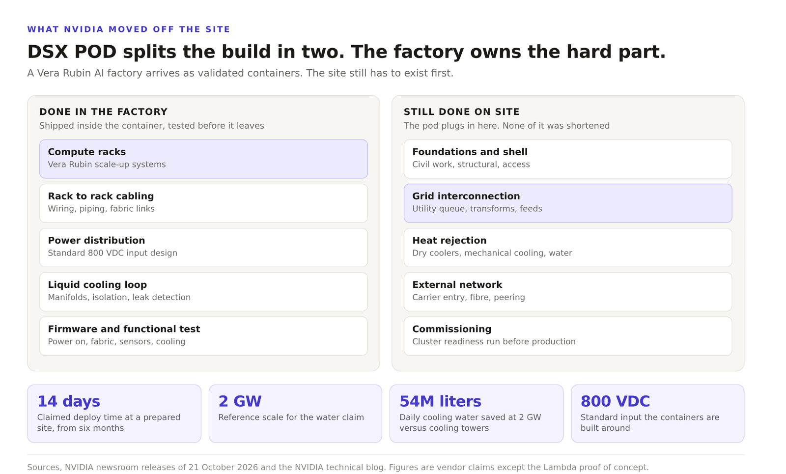 Diagram comparing what NVIDIA DSX POD integrates in the factory against what remains on site, with chips for 14 days, 2 GW, 54 million liters a day and an 800 VDC input.