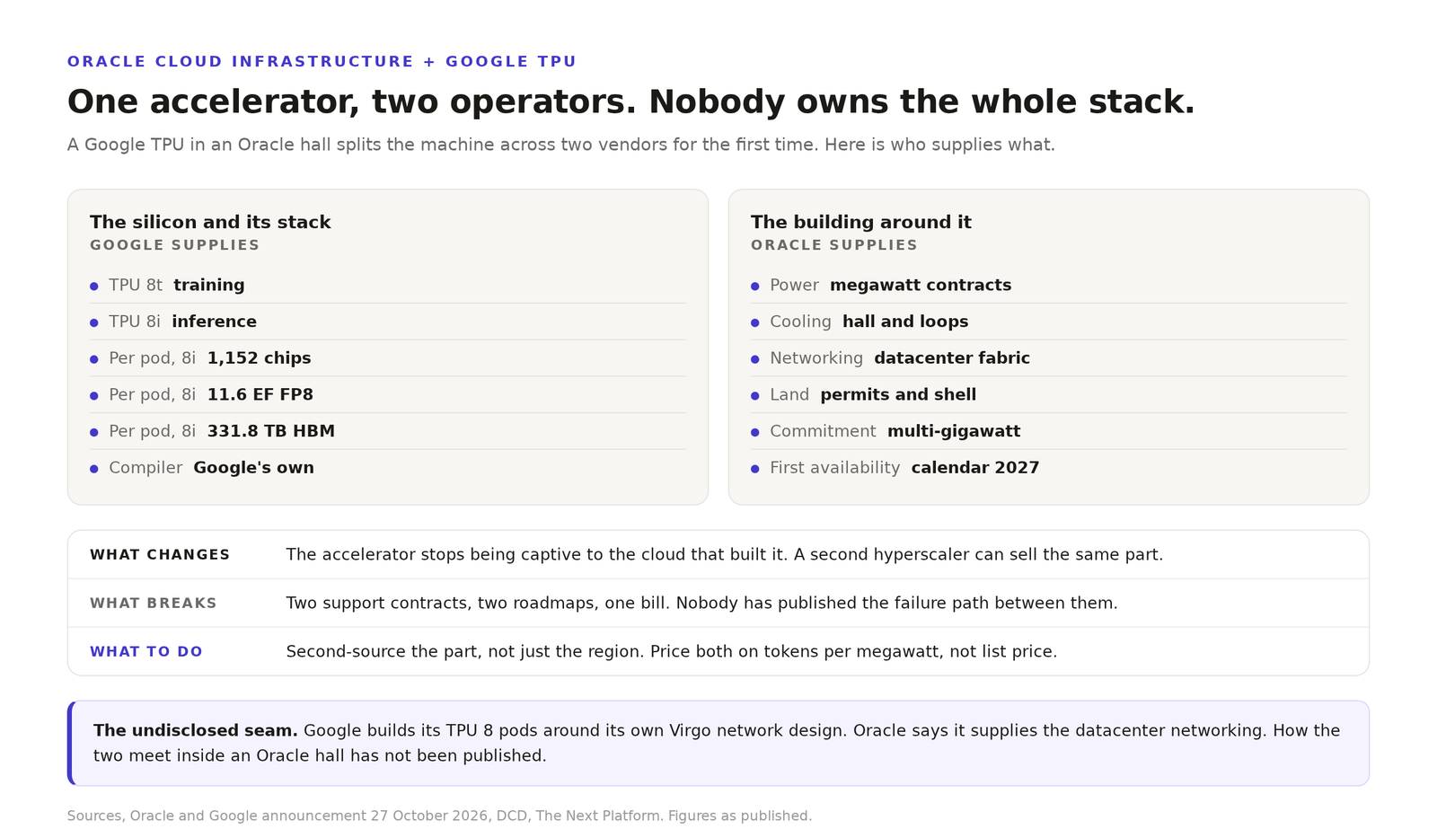 Diagram of who supplies what when a Google TPU runs in an Oracle data center. One card lists Google, TPU 8t and TPU 8i, 1,152 chips and 11.6 exaflops per pod, 331.8 terabytes of HBM and the compiler. The other lists Oracle, power contracts, cooling, datacenter networking, land and a multi-gigawatt commitment. Three rows below read what changes, what breaks and what to do.
