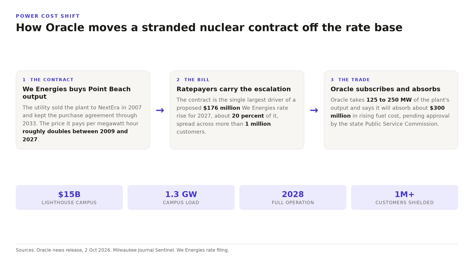 Diagram showing how Oracle takes a stranded Point Beach nuclear contract off the We Energies rate base, from the 2007 NextEra sale and the price escalation to 2027, to the proposed rate rise, to the Oracle subscription.
