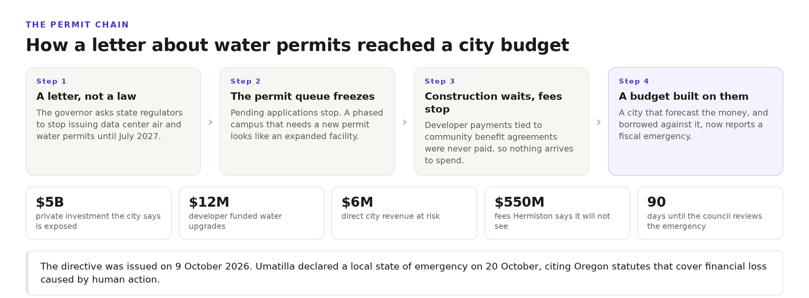 Four step diagram of the Oregon permit chain, from the governor letter to a frozen permit queue, stalled construction and unpaid developer fees, ending in a city that forecast and borrowed against that money, with figures for exposed investment, water upgrades, city revenue, Hermiston fees and the 90 day review.