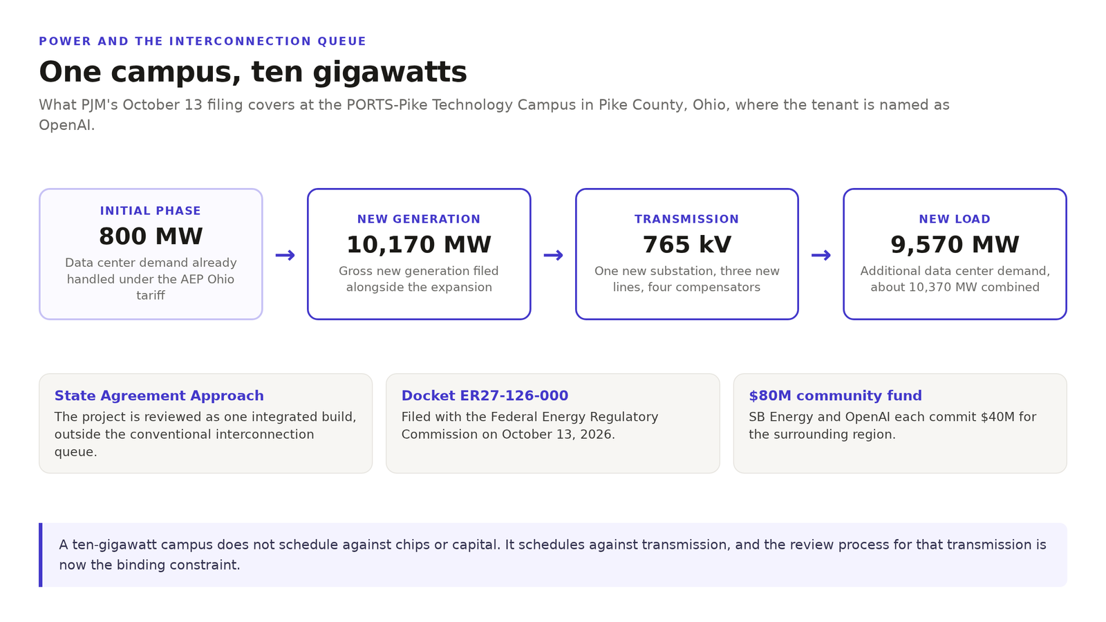 Diagram of the PORTS-Pike project as four stages, an 800 megawatt initial phase, 10,170 megawatts of new generation, a 765 kilovolt transmission build, and 9,570 megawatts of new data center load.
