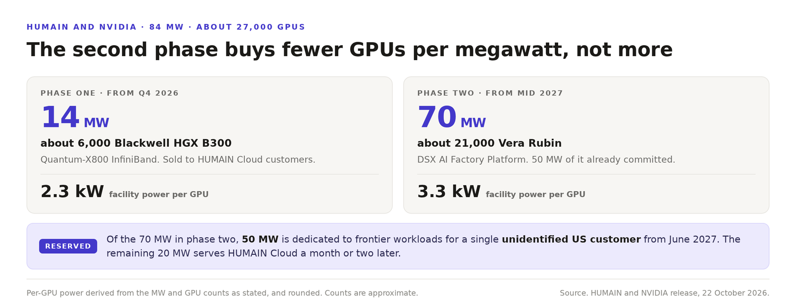 Diagram of the two HUMAIN phases. Phase one is 14 megawatts for about 6,000 Blackwell Ultra HGX B300 GPUs at about 2.3 kilowatts of facility power per GPU. Phase two is 70 megawatts for about 21,000 Vera Rubin GPUs at about 3.3 kilowatts per GPU, with 50 megawatts reserved for an unidentified US customer from June 2027.
