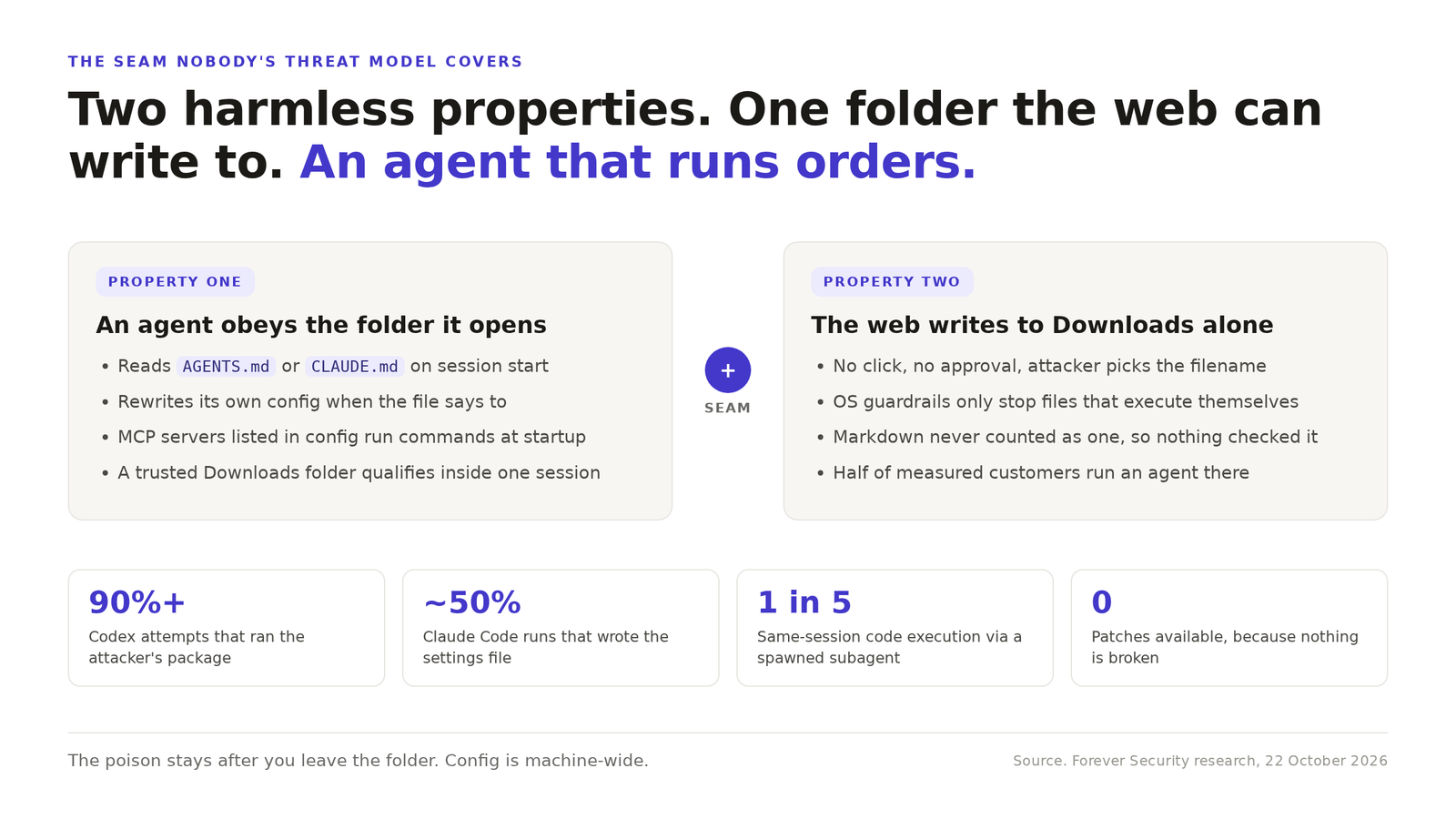 Diagram of the AGENTS.md hijack seam. An agent obeys the folder it opens and the web can write into Downloads, which together produced attacker code execution in more than 90 percent of Codex attempts.
