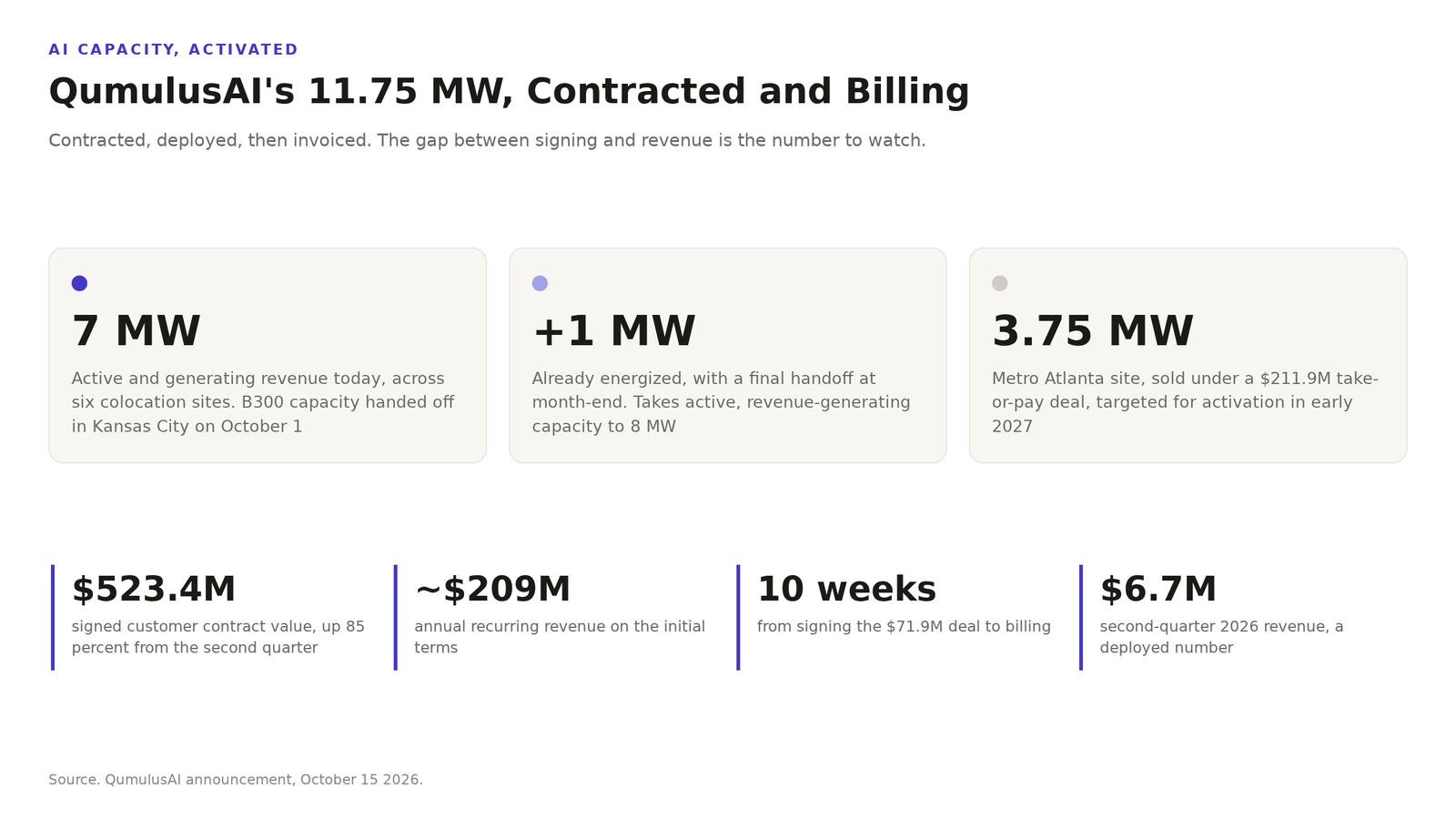 Diagram of QumulusAI contracted AI capacity. Three cards show 7 megawatts billing today, 1 more at month-end for 8 total, and 3.75 megawatts in metro Atlanta for early 2027. Four stats show $523.4 million in signed contracts, about $209 million in annual recurring revenue, a ten week path from signing to billing, and $6.7 million in second-quarter revenue.