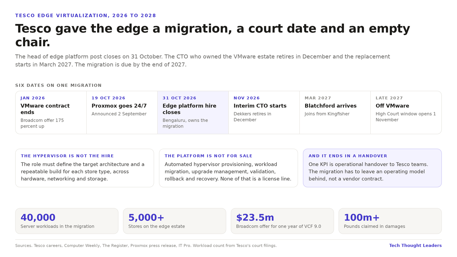 Timeline of the Tesco edge virtualization program, January 2026 to late 2027, alongside the CTO transition and the High Court hearing window.