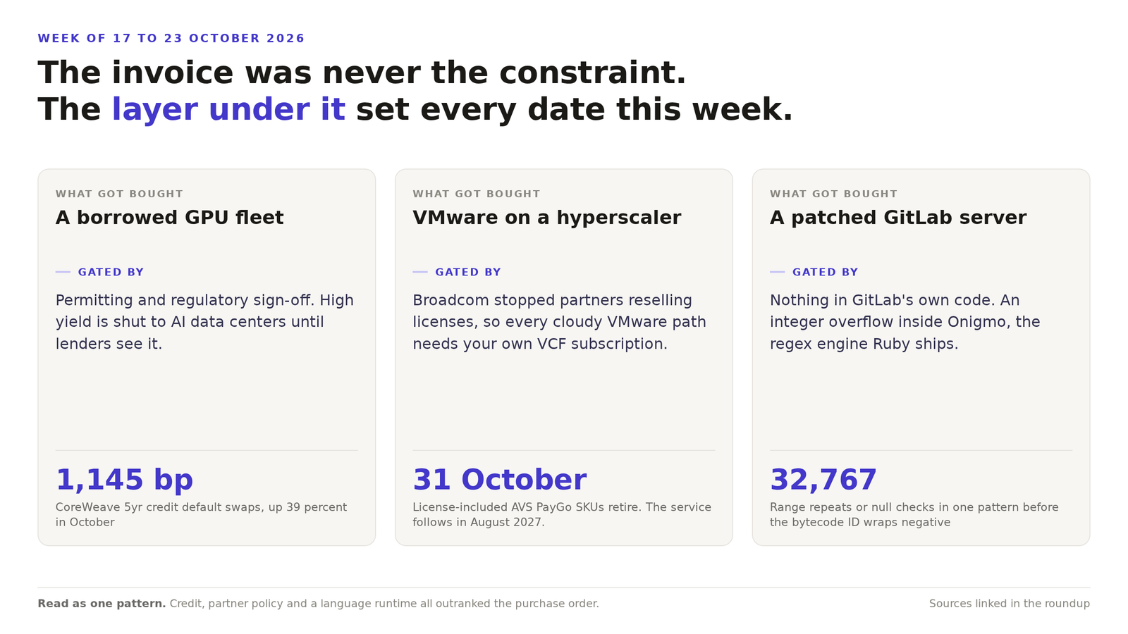 Three cards contrasting what buyers purchased in the week of 17 to 23 October 2026 against the constraint underneath each one. Borrowed GPU capacity against permitting and a 1,145 basis point credit default swap. VMware on a hyperscaler against Broadcom partner resale policy and a 31 October deadline. A patched GitLab server against an integer overflow in the Onigmo regex engine at 32,767 repeats.